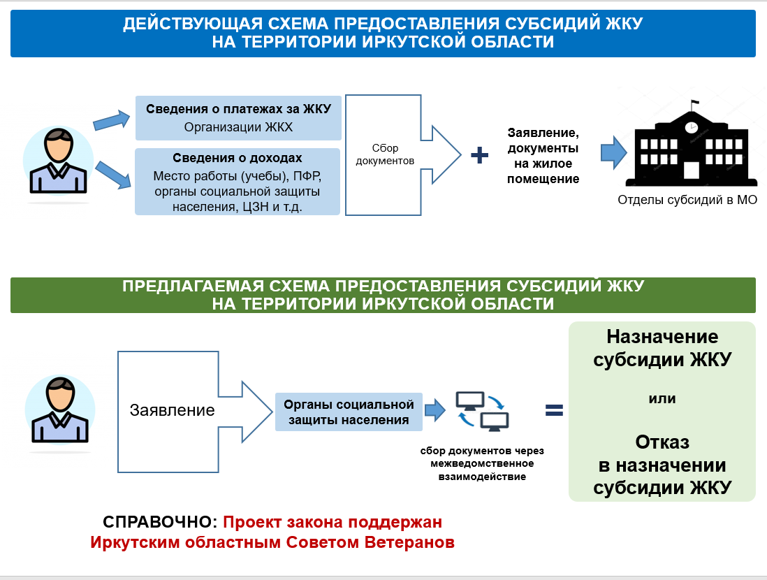 Преимущества предоставления субсидий на оплату жилых помещений и  коммунальных услуг органами социальной защиты | 06.06.2022 | Новости  Черемхова - БезФормата